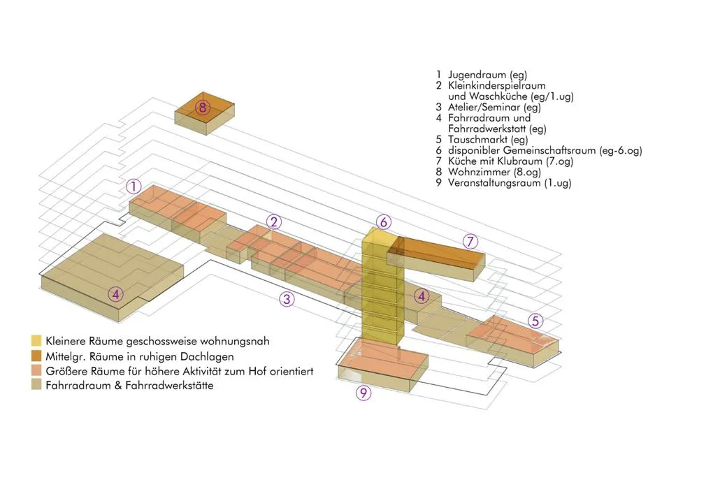 © S & S architekten Wohnbau so.vie.so mitbestimmt