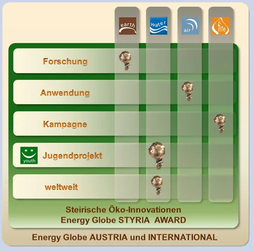 Energy Globe STYRIA AWARD 2015
