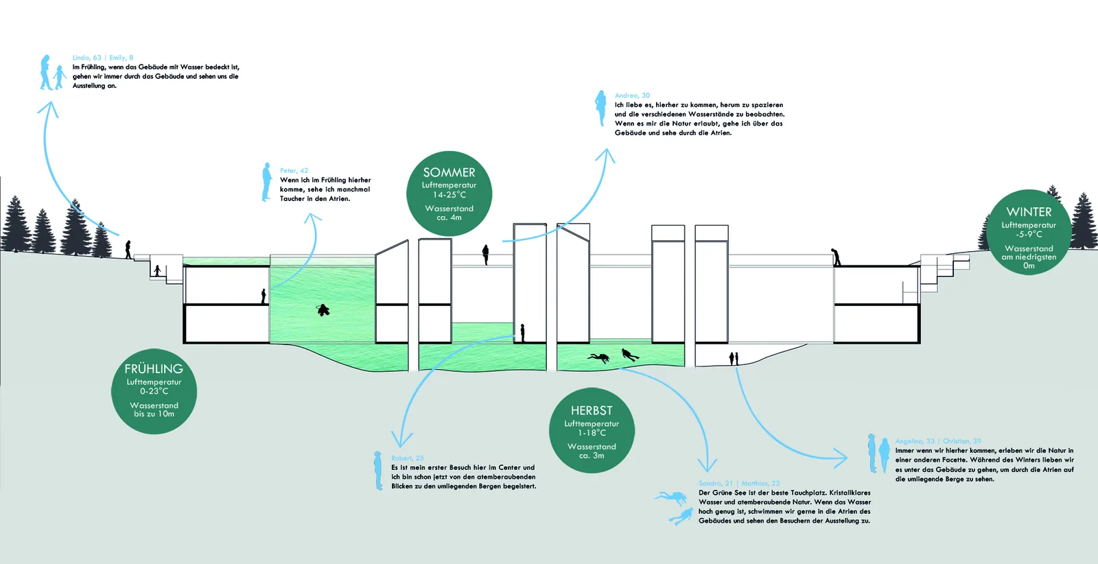 Bridge across the Nature – Nature Interpretation Centre, Schnitt
