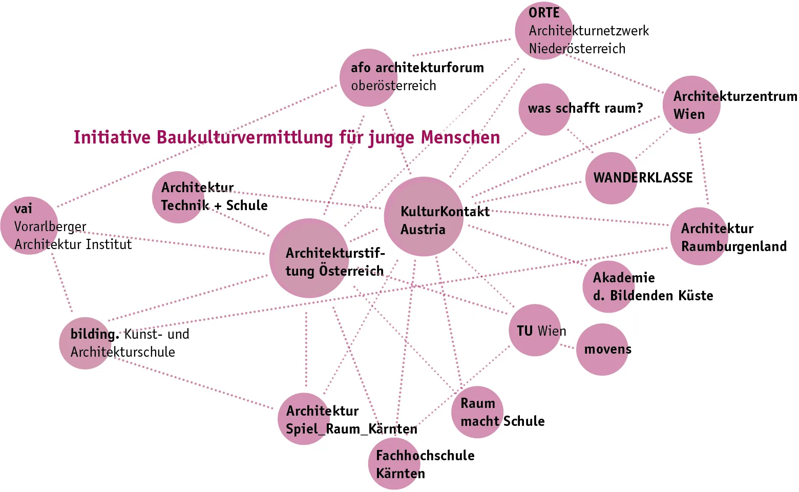 © bink - Initiative Baukulturvermittlung netzwerkgrafik_bink_2015.jpg