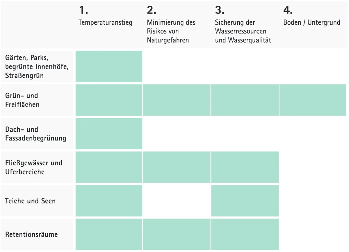 tabelle_klimawandel_gruene_blaue_infrastruktur