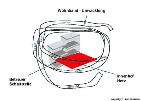villa_auf_und_ab_transbanana_diagramm_umwicklung.jpg