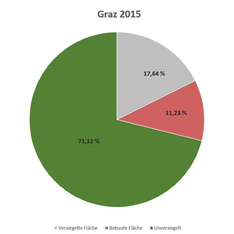 bild_5_diagramm_versiegelung_2015.jpg