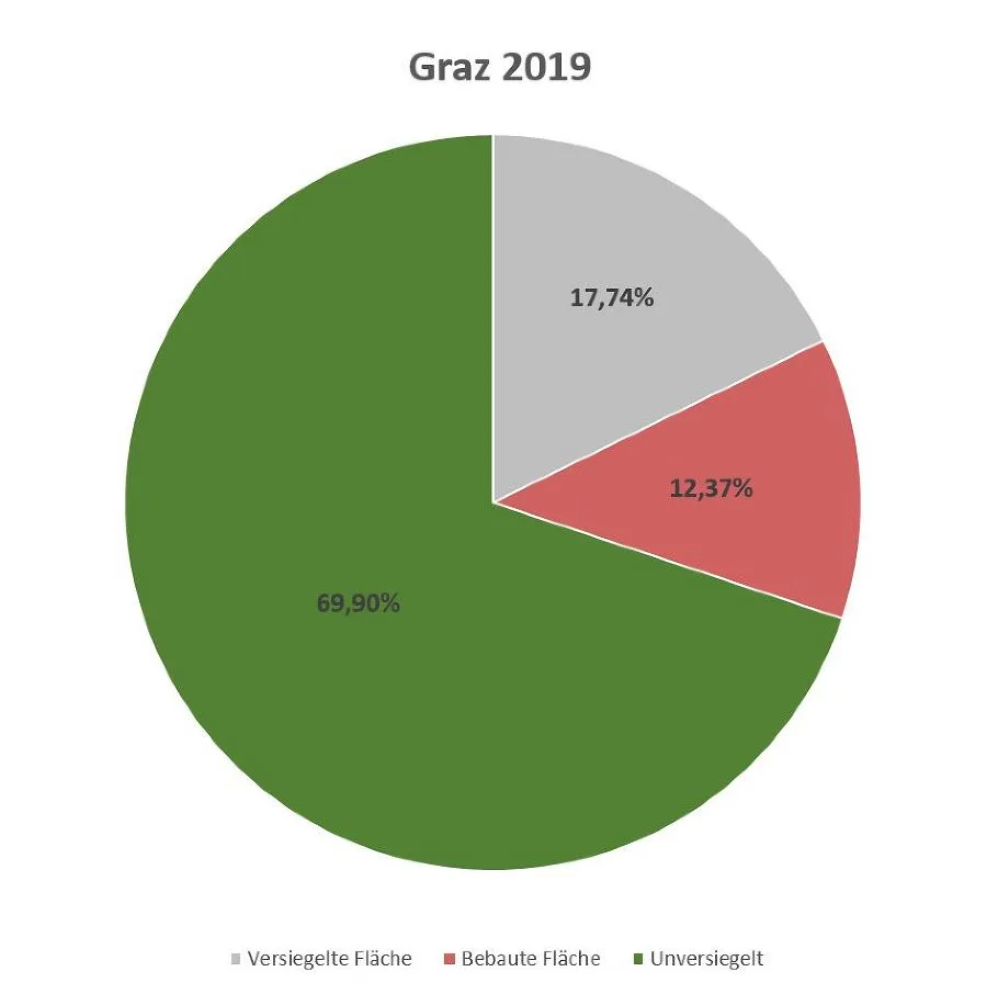 bild_4_diagramm_versiegelung_2019.jpg