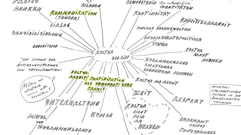 Mindmap Kultur, Skizze v. Heidrun Primas ©Heidrun Primas