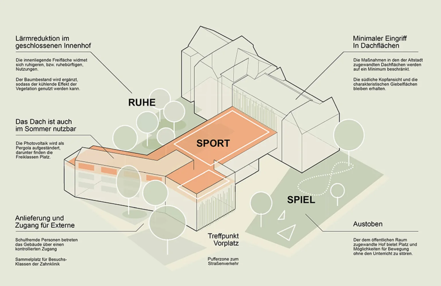 © Architekten Pernthaler ZT-GmbH Städtebauliche Setzung, Wettbewerb VS Bertha v. Suttner und MS Albert Schweitzer Graz
