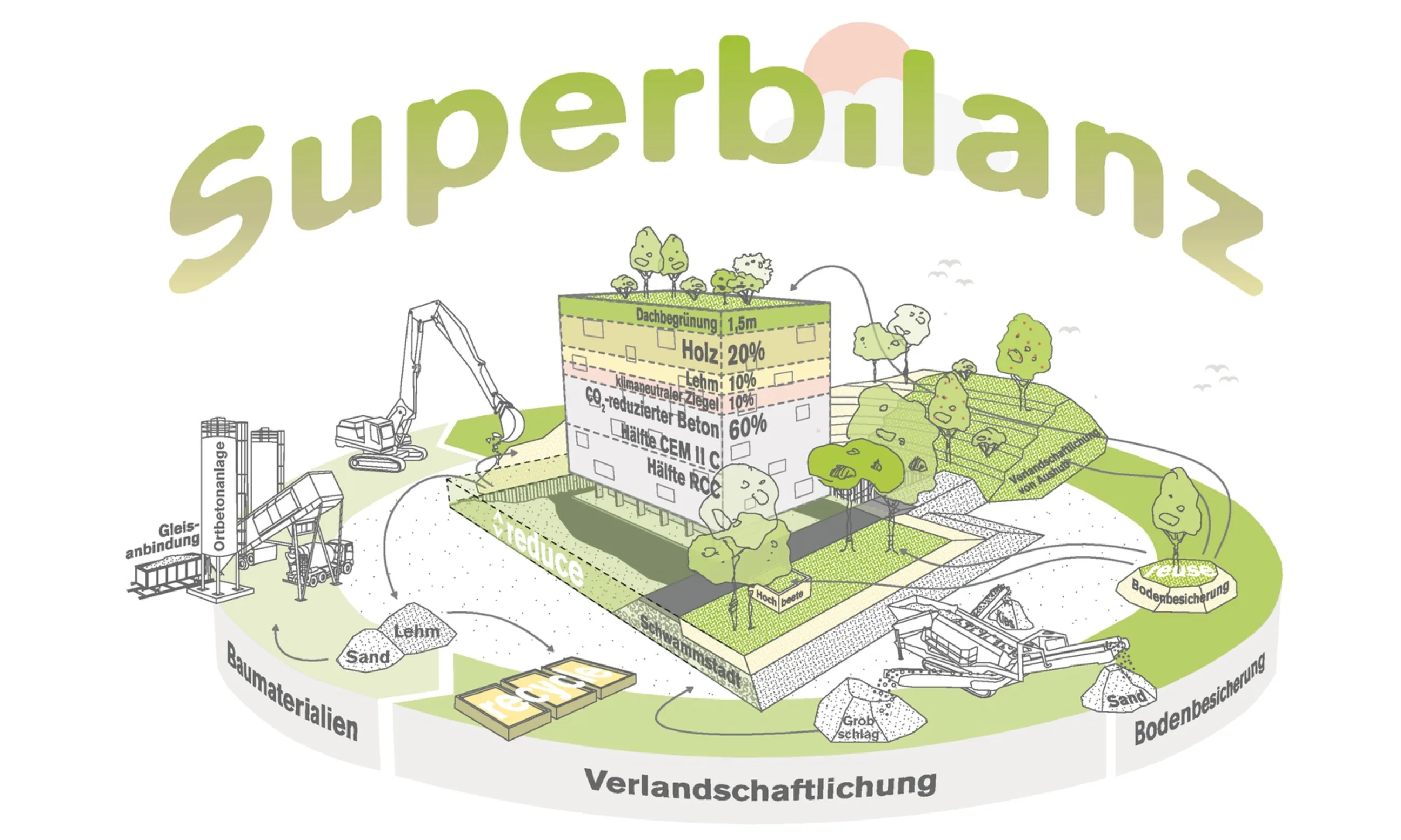 Perspektivische Zeichnung eines Gebäudes, große Aufschrift "Superbilanz"